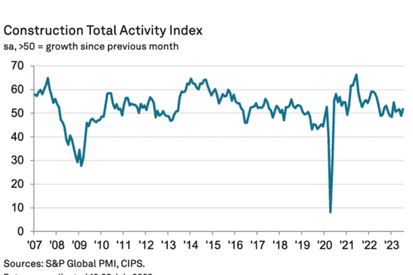 Commercial work rise sees construction return to growth