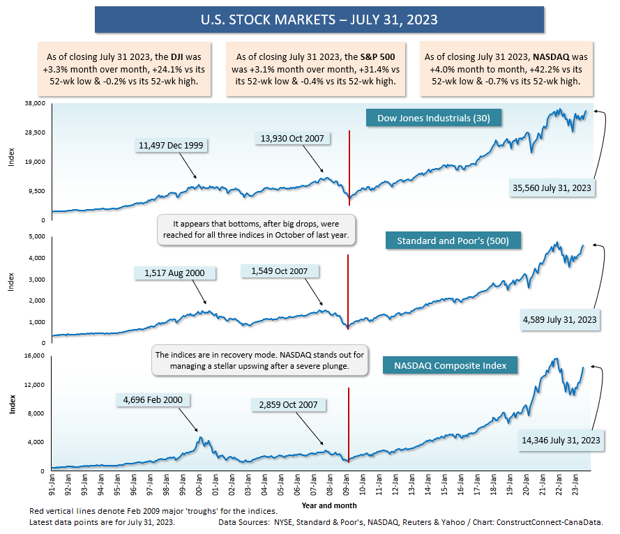 Composite Graph Jul 31 23 - At Cross Purposes? Stock Markets Up; Debt Rating Down