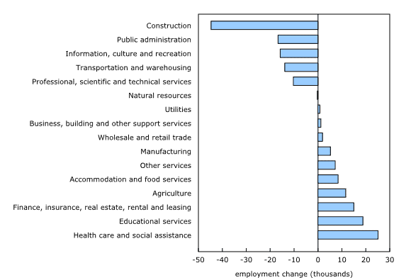 Construction down in flat employment report
