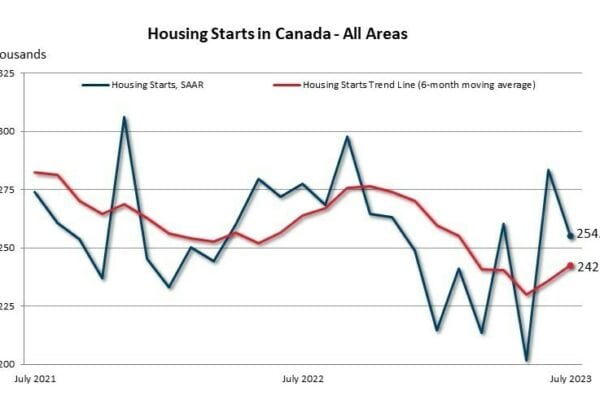 Housing starts trend increases in July