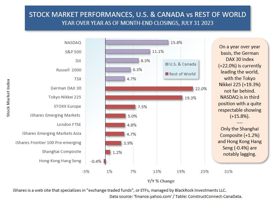 International Graph Jul 31 23 - At Cross Purposes? Stock Markets Up; Debt Rating Down