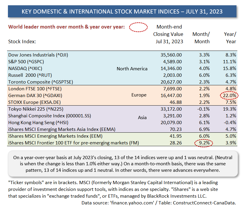 International Table Jul 31 23 - At Cross Purposes? Stock Markets Up; Debt Rating Down