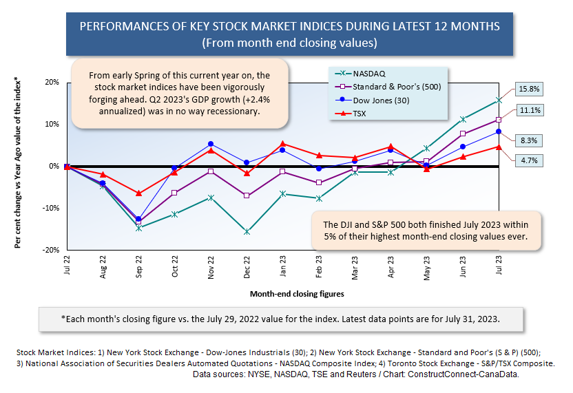 Latest 12 Months Jul 31 23 - At Cross Purposes? Stock Markets Up; Debt Rating Down