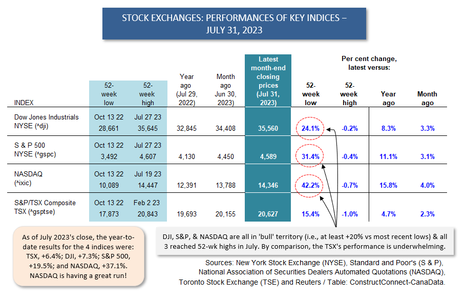 Main Table Jul 31 23 - At Cross Purposes? Stock Markets Up; Debt Rating Down