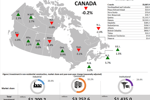 Residential slide brings down June building construction investment figures