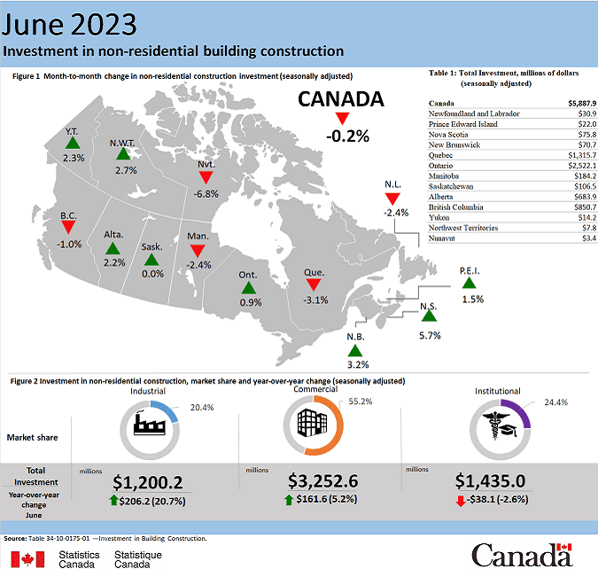 Residential slide brings down June building construction investment figures