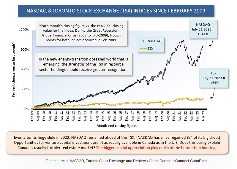 TSX vs NASDAQ Jul 31 23 - At Cross Purposes? Stock Markets Up; Debt Rating Down