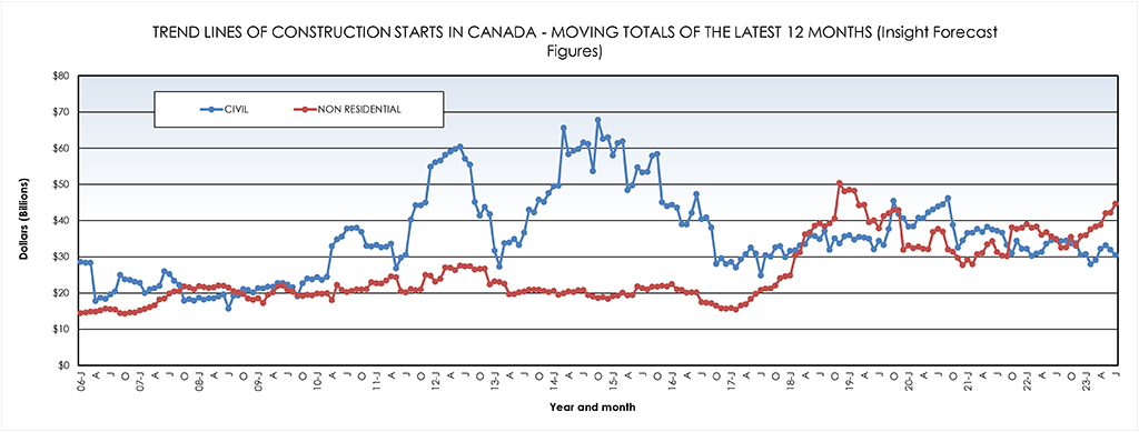 Trend Graph July 23 - Top 10 largest construction project starts in Canada and Trend Graph - July 2023