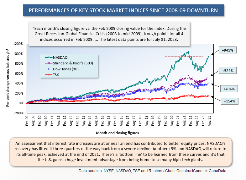 Versus Lows Jul 31 23 - At Cross Purposes? Stock Markets Up; Debt Rating Down