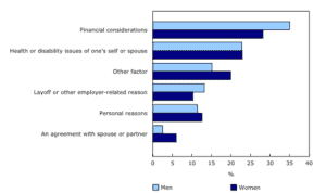 Finances and health dictating retirement plans
