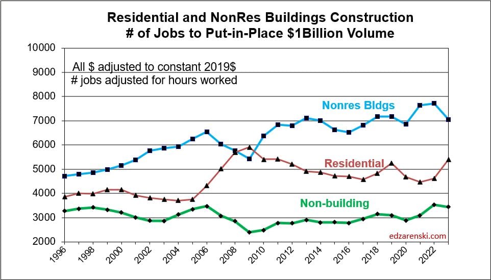 jobs per billion 1996 2022 8 4 23 - Midyear ’23 Jobs Outlook « Construction Analytics