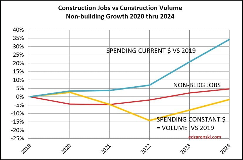 jobs vs vol constant nonbldg 2019 2024 8 4 23 - Midyear ’23 Jobs Outlook « Construction Analytics