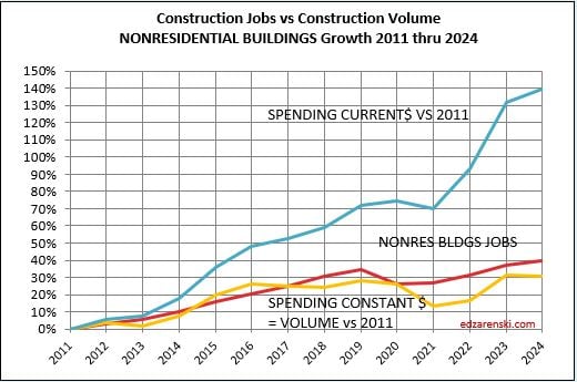 jobs vs vol constant nonres bldg 2011 2024 8 1 23 - Midyear ’23 Jobs Outlook « Construction Analytics
