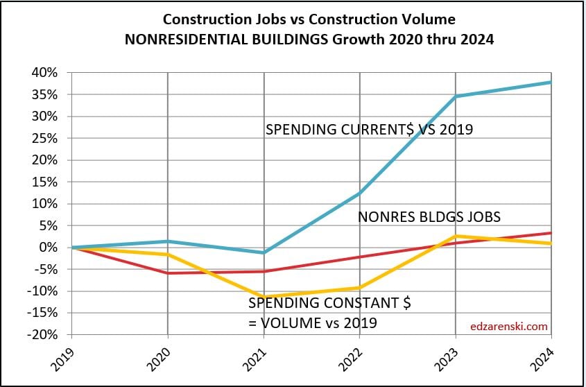 jobs vs vol constant nonres bldg 2019 2024 8 4 23 - Midyear ’23 Jobs Outlook « Construction Analytics
