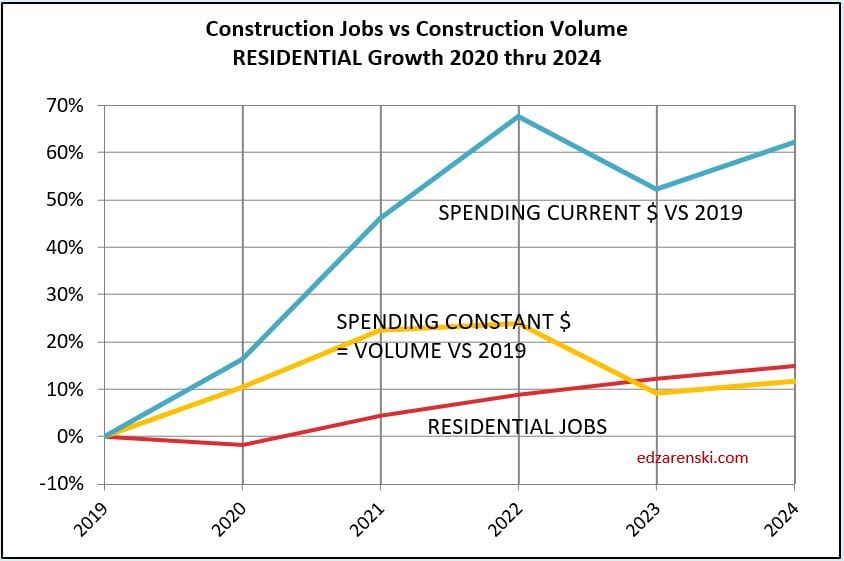 jobs vs vol constant rsdn 2019 2024 8 4 23 - Midyear ’23 Jobs Outlook « Construction Analytics