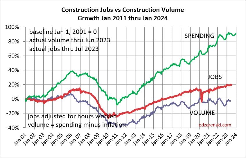 jobs vs volume 2001 jul 2024 monthly 8 31 23 - Job Openings – Behind the Headlines « Construction Analytics