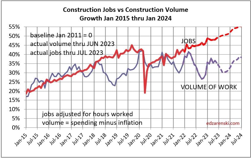 jobs vs volume 2015 jul 2024 estm monthly 8 4 23 - Midyear ’23 Jobs Outlook « Construction Analytics