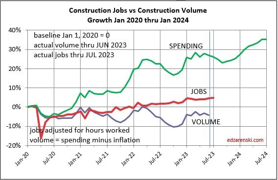 jobs vs volume vs spending jan2020 jul2024 8 4 23 - Midyear ’23 Jobs Outlook « Construction Analytics
