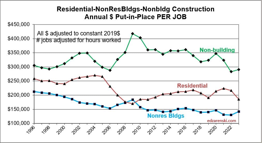 pip per job 1996 2022 8 4 23 - Midyear ’23 Jobs Outlook « Construction Analytics