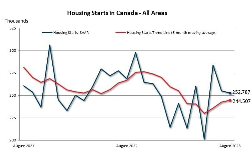 August housing starts come in flat