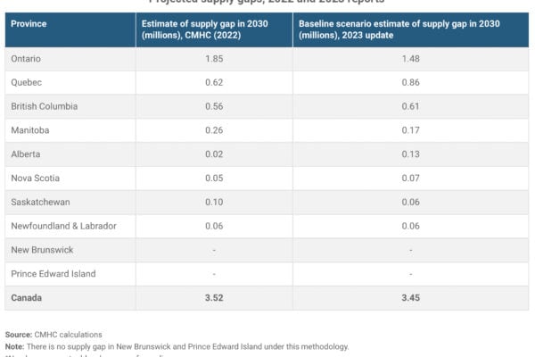 Canada needs 3.5 million more homes: CMHC