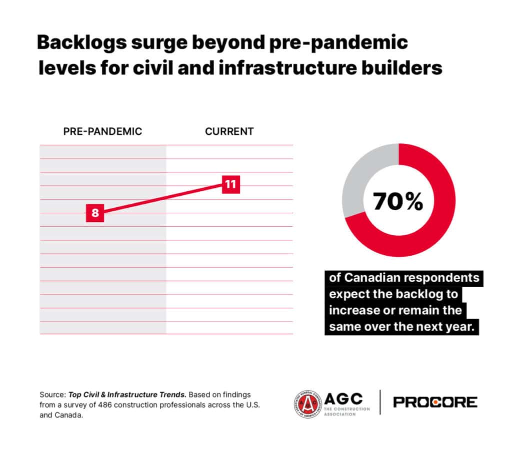 Canadian construction backlog expectations positive