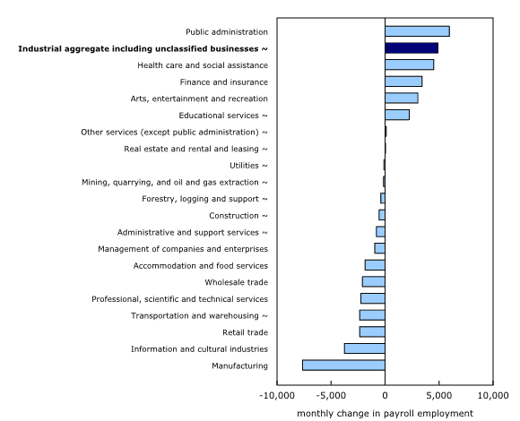 Construction employment flat in July