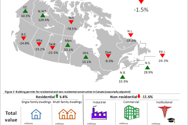 July permits dip after strong June
