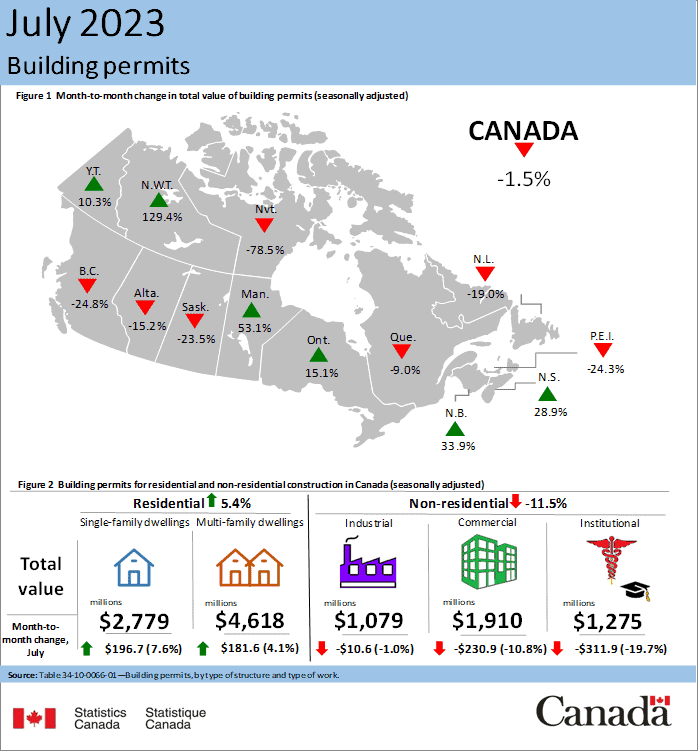 July permits dip after strong June