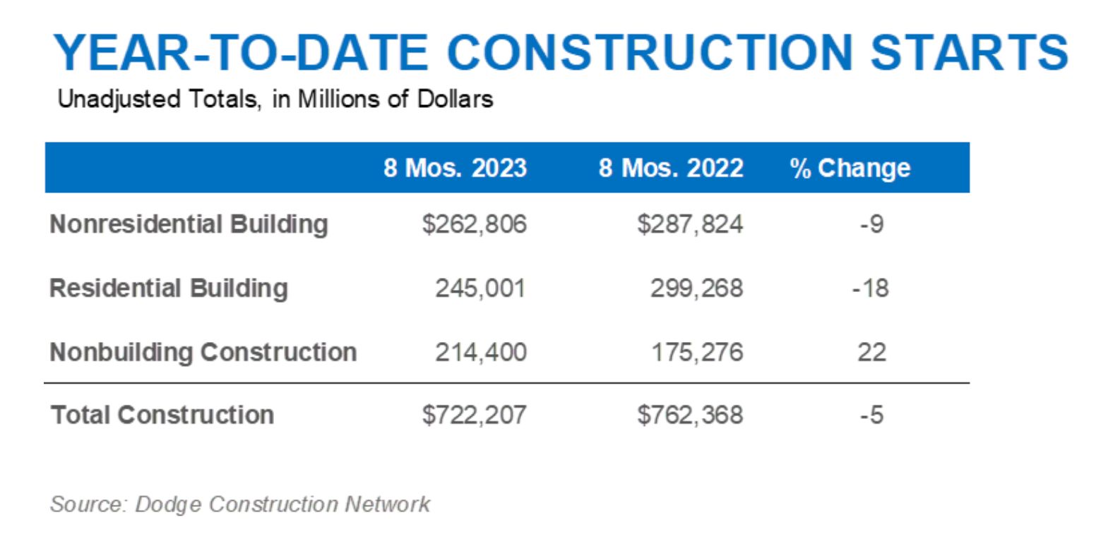 Construction starts for the year to date in 2023 compared to 2022.