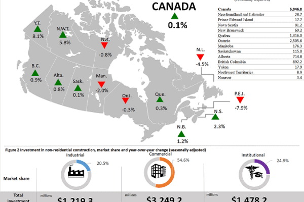 Building construction investment rises in August