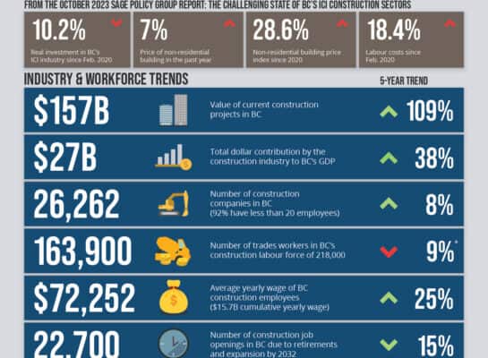 Construction development in B.C. termed "cautious"
