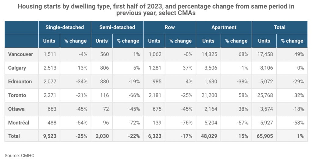 First-half housing starts flat in major Canadian markets