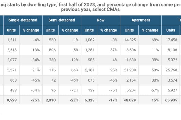 First-half housing starts flat in major Canadian markets
