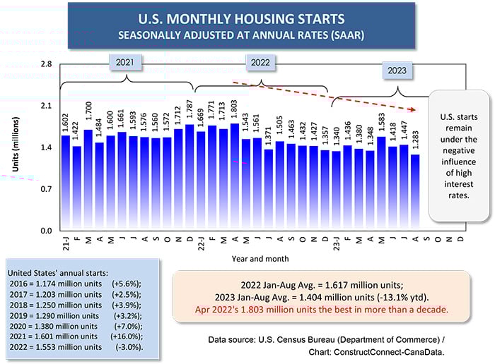 Graph1 1 - Determinants of U.S. and Canadian Homebuilding Not Homogeneous