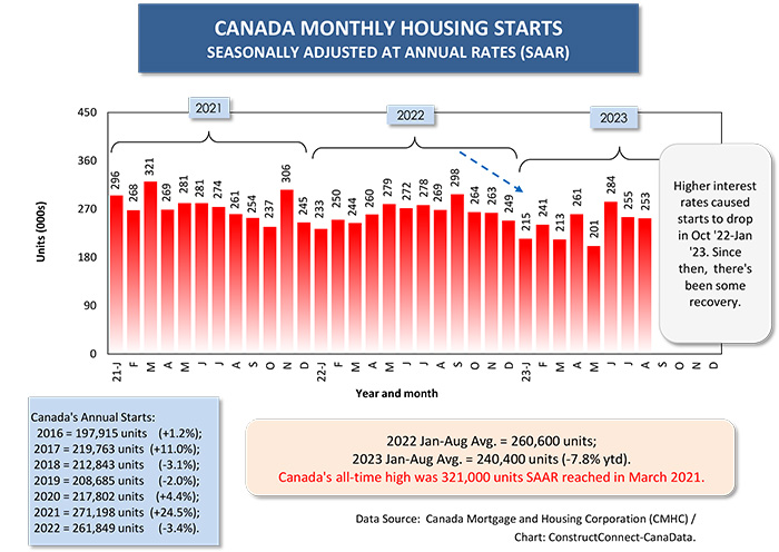 Graph10 - Determinants of U.S. and Canadian Homebuilding Not Homogeneous
