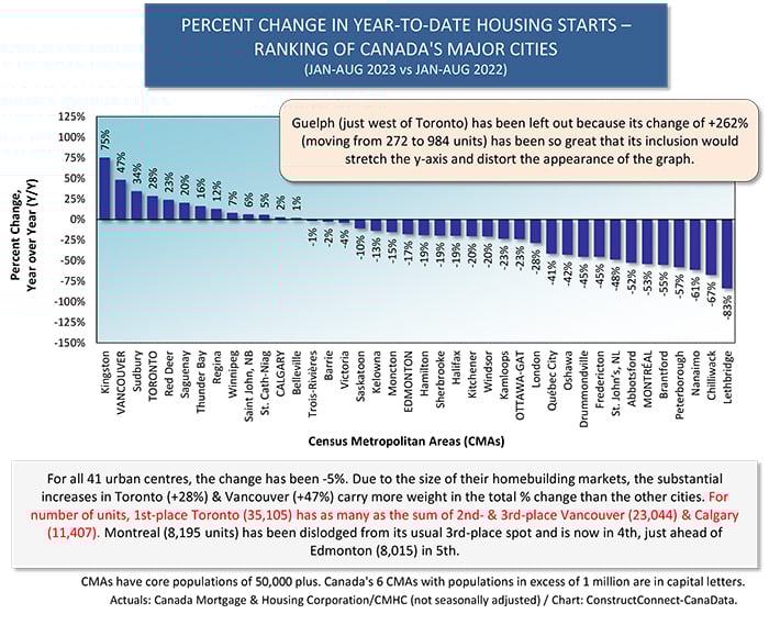 Graph11 - Determinants of U.S. and Canadian Homebuilding Not Homogeneous