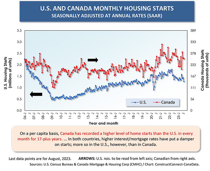 Graph14 - Determinants of U.S. and Canadian Homebuilding Not Homogeneous