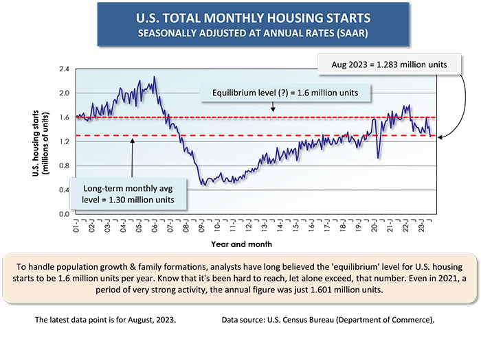 Graph2 1 - Determinants of U.S. and Canadian Homebuilding Not Homogeneous