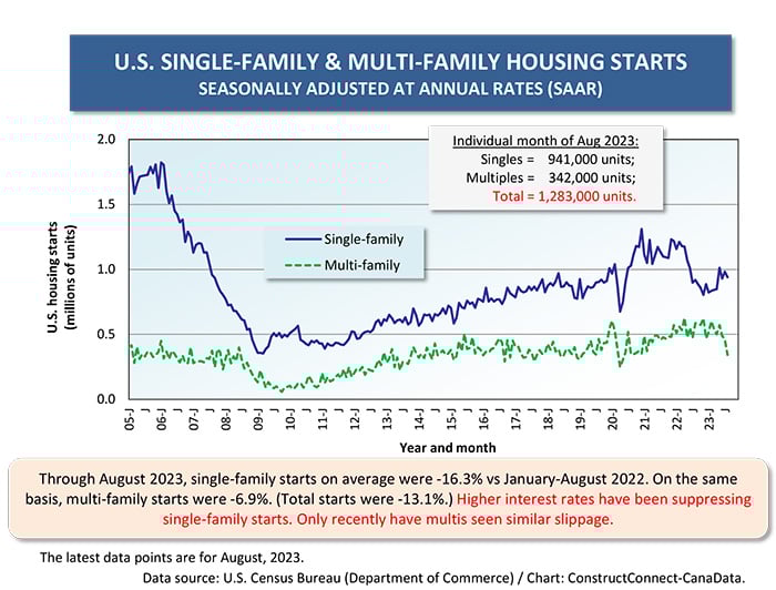 Graph3 1 - Determinants of U.S. and Canadian Homebuilding Not Homogeneous