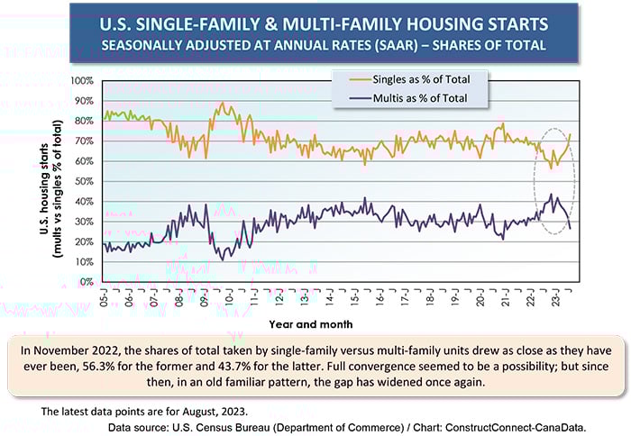 Graph4 1 - Determinants of U.S. and Canadian Homebuilding Not Homogeneous