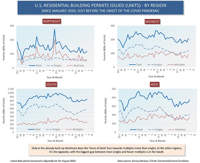 Graph7 - Determinants of U.S. and Canadian Homebuilding Not Homogeneous
