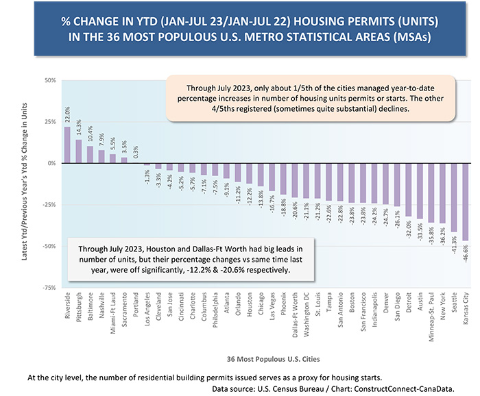 Graph9 - Determinants of U.S. and Canadian Homebuilding Not Homogeneous