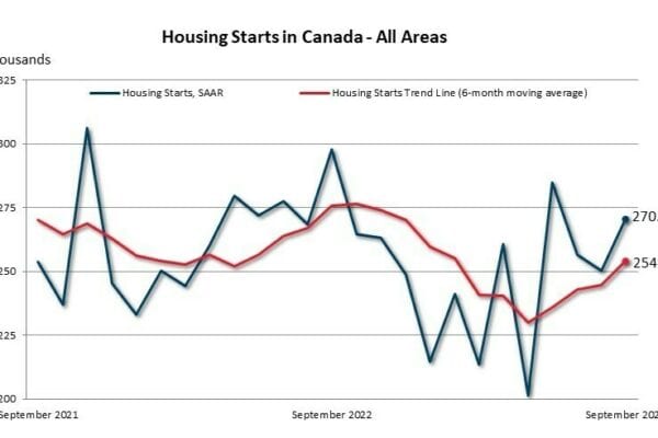 Housing starts trend upward in September