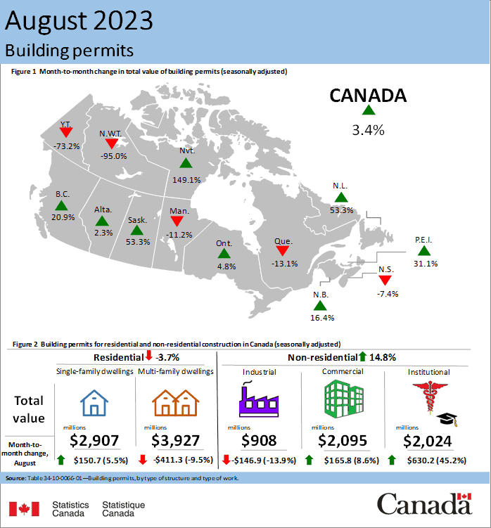 Non-residential permits rise 15% in August