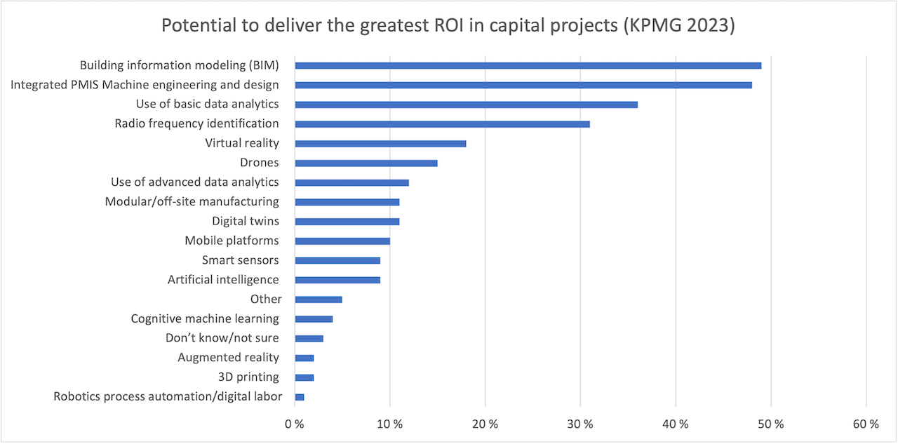 ROI potential of construction technology