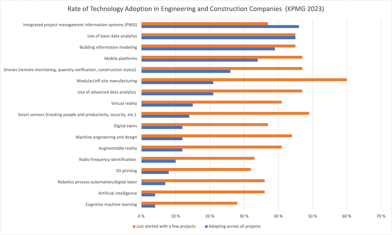 Construction technology adoption