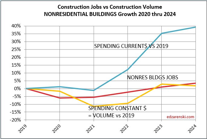 jobs vs vol constant nonres bldg 2019 2024 10 2 23 - Construction Data Briefs AUG Data 10-2-2023 « Construction Analytics