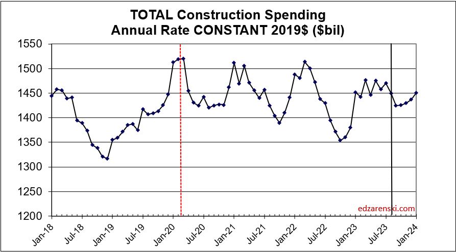 spend all monthly constant 2018 2023 10 2 23 - Construction Data Briefs AUG Data 10-2-2023 « Construction Analytics