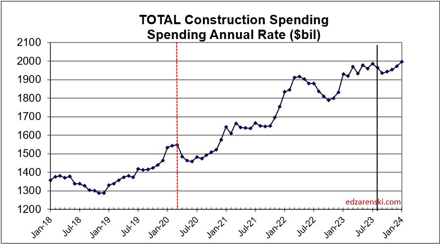 spend all monthly current 2018 2023 10 2 23 - Construction Data Briefs AUG Data 10-2-2023 « Construction Analytics